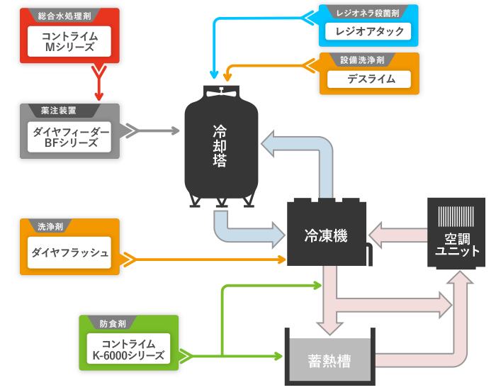 空調用製品/空調用冷却水の水処理の流れ