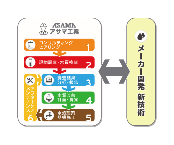 アサマ工業は水処理の総合カンパニーです