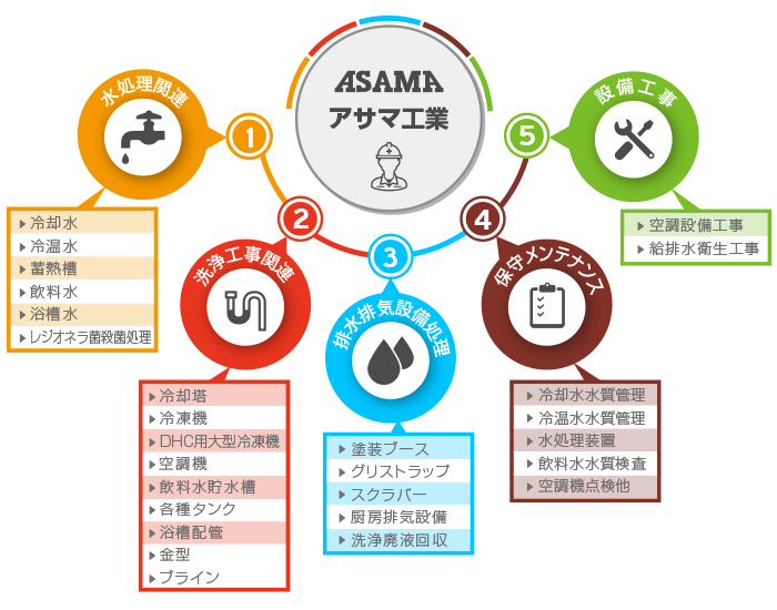 水処理関連・洗浄工事関連・排水排気設備・保守メンテナンス・設備工事